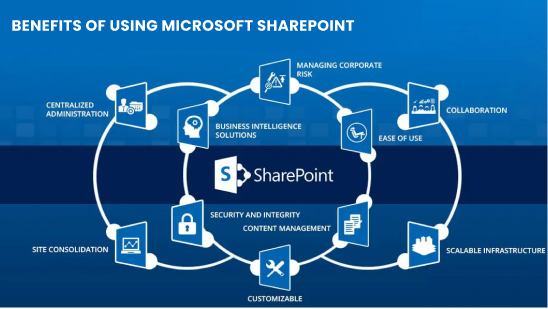 What Are The Benefits Of Using Microsoft SharePoint?